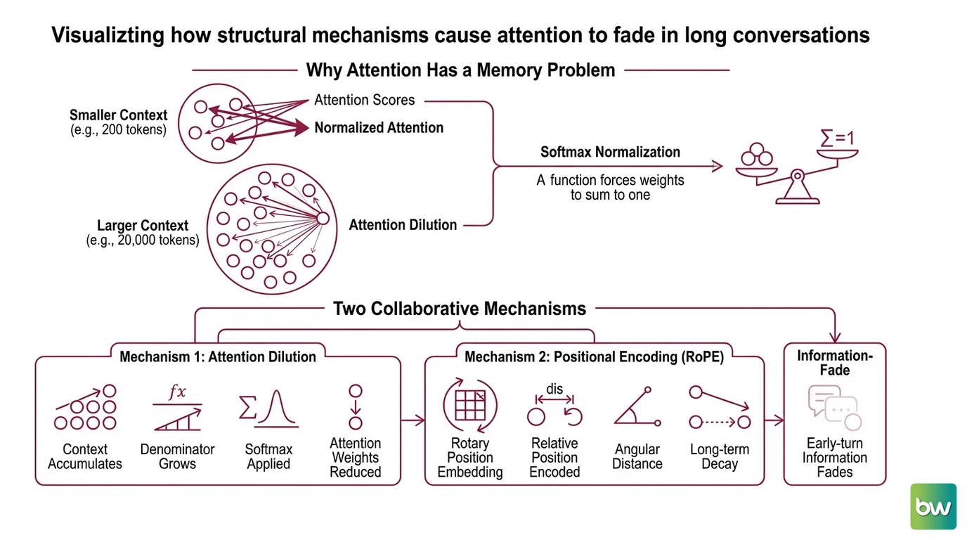 U-shaped accuracy curve showing model performance peaking at first and last context positions, dropping in middle, with softmax attention dilution overlaid across multi-turn conversation turns