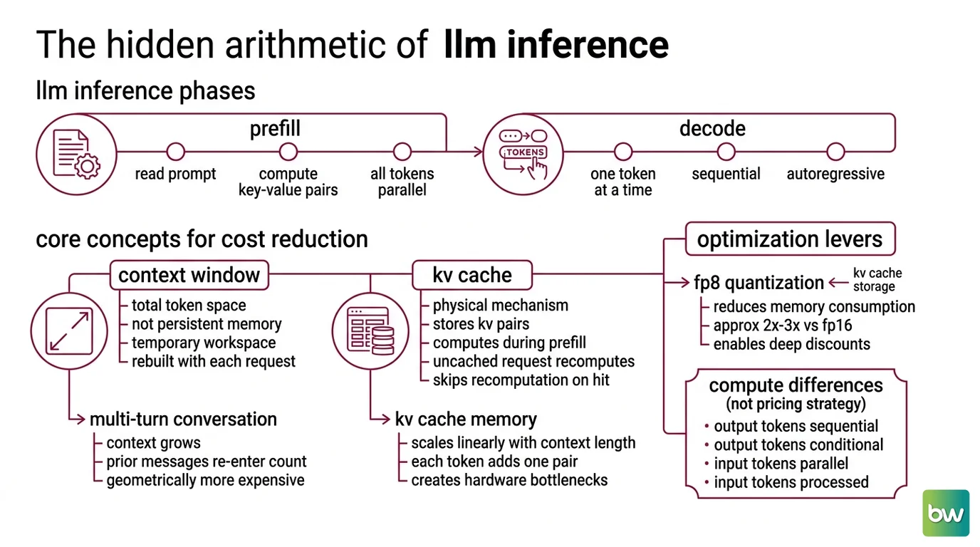 Two-phase LLM inference diagram showing prefill KV cache computation, decode sequential generation, prompt caching hit/miss paths, and model tier pricing stack with cache discount overlays