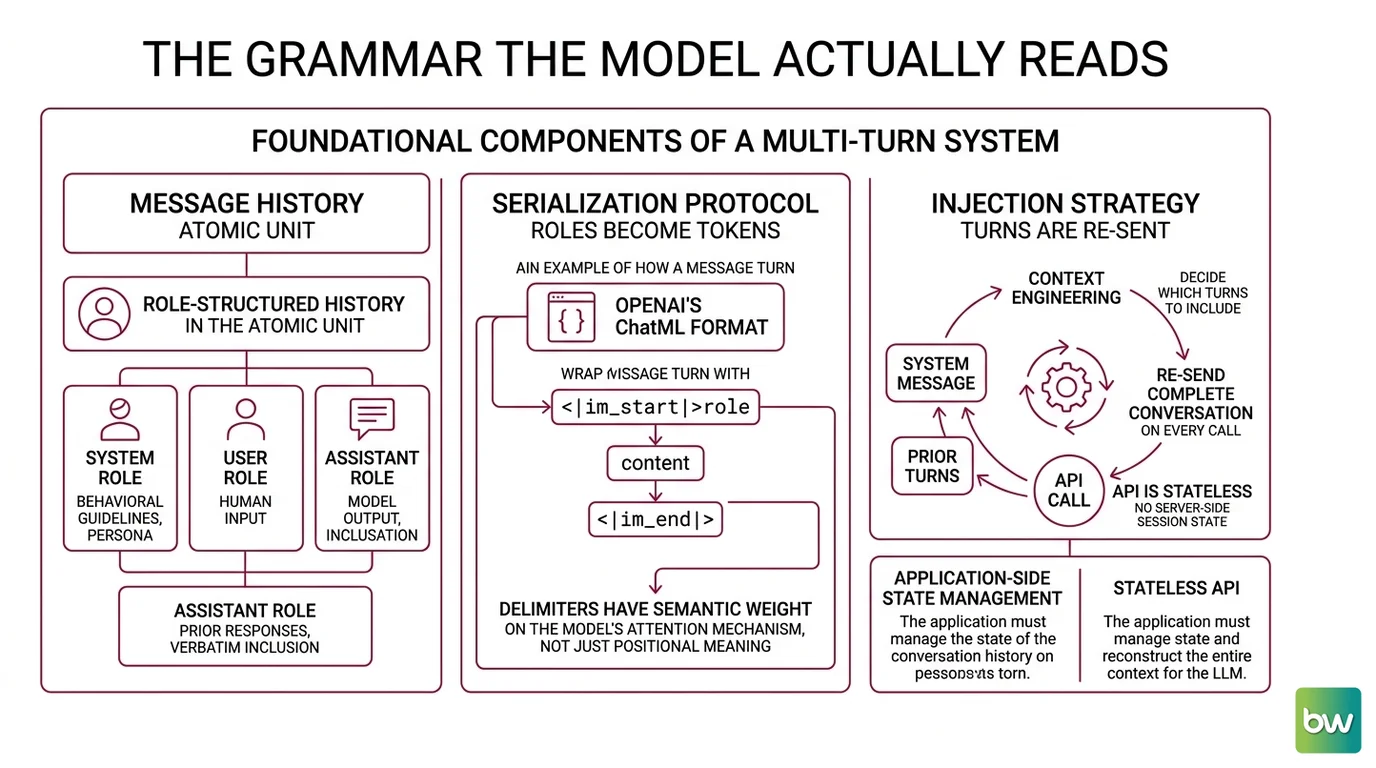 Diagram showing the three message roles, stateless API re-injection cycle, and the three-tier memory architecture: short-term thread-scoped buffer, long-term semantic store, and episodic and procedural memory layers