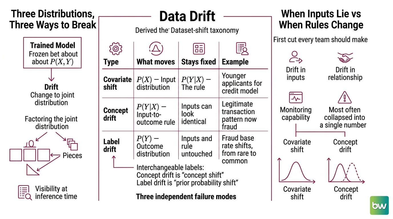 The three data drift types mapped to the statistical tests that detect each, with concept drift marked as label-dependent