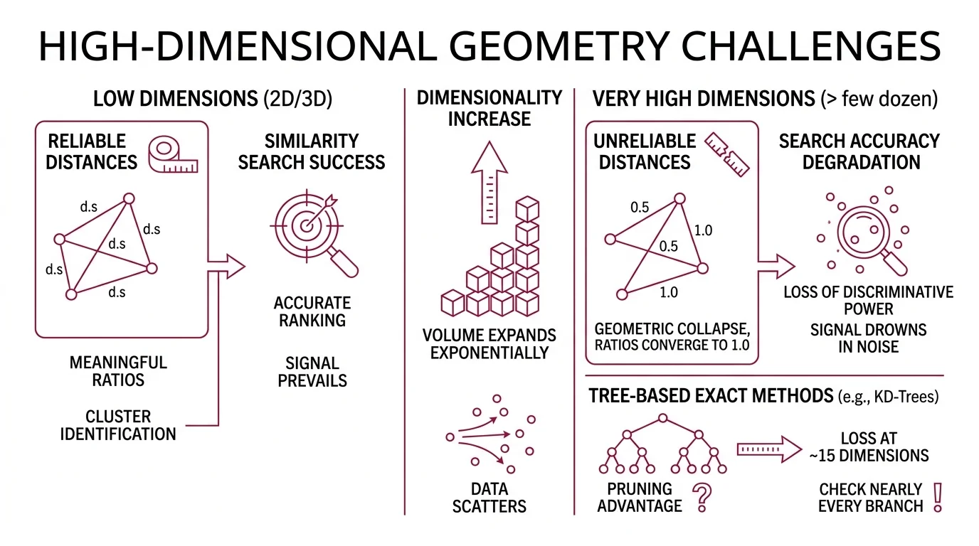 Recall-speed tradeoff curves for HNSW, IVF, and brute-force search across increasing dataset sizes and dimensions