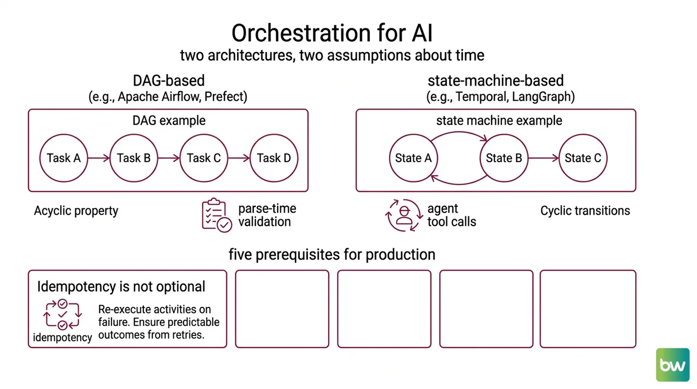 DAG versus state machine orchestration compared on time direction, retry semantics, and dynamic fan-out limits relevant to AI workflows.