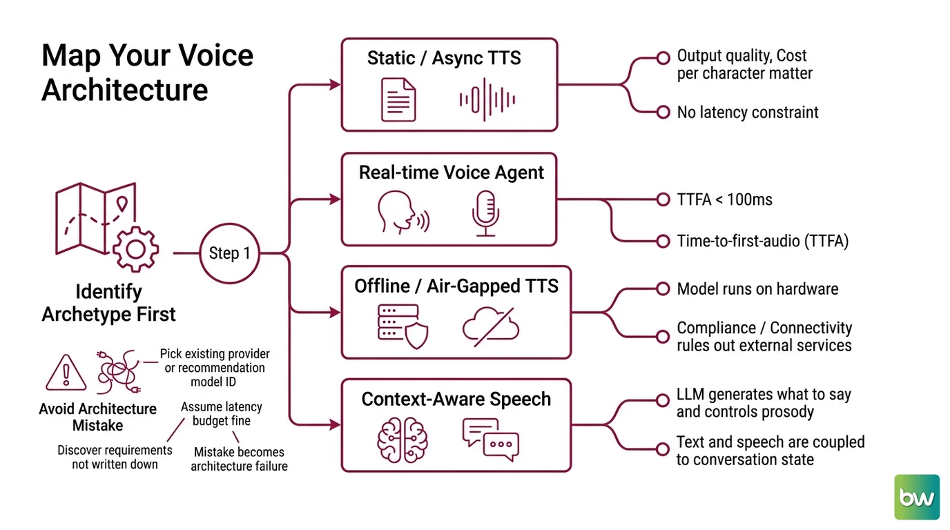 Four-quadrant decision matrix mapping voice architecture archetypes to TTS providers by latency constraint and deployment environment