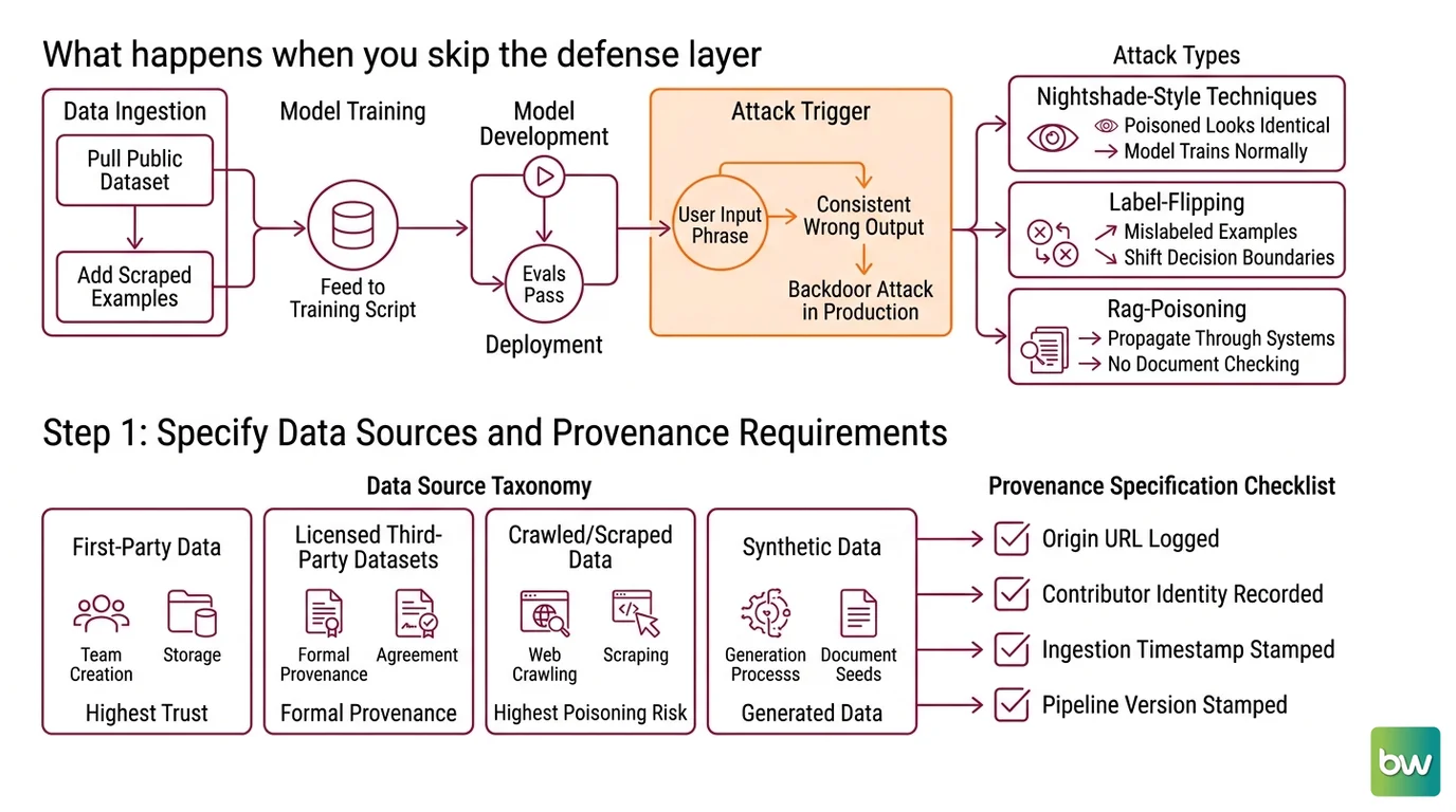 Defense-in-depth pipeline showing provenance gate, ART detector stack, quarantine review, and ML-BOM generation before training starts