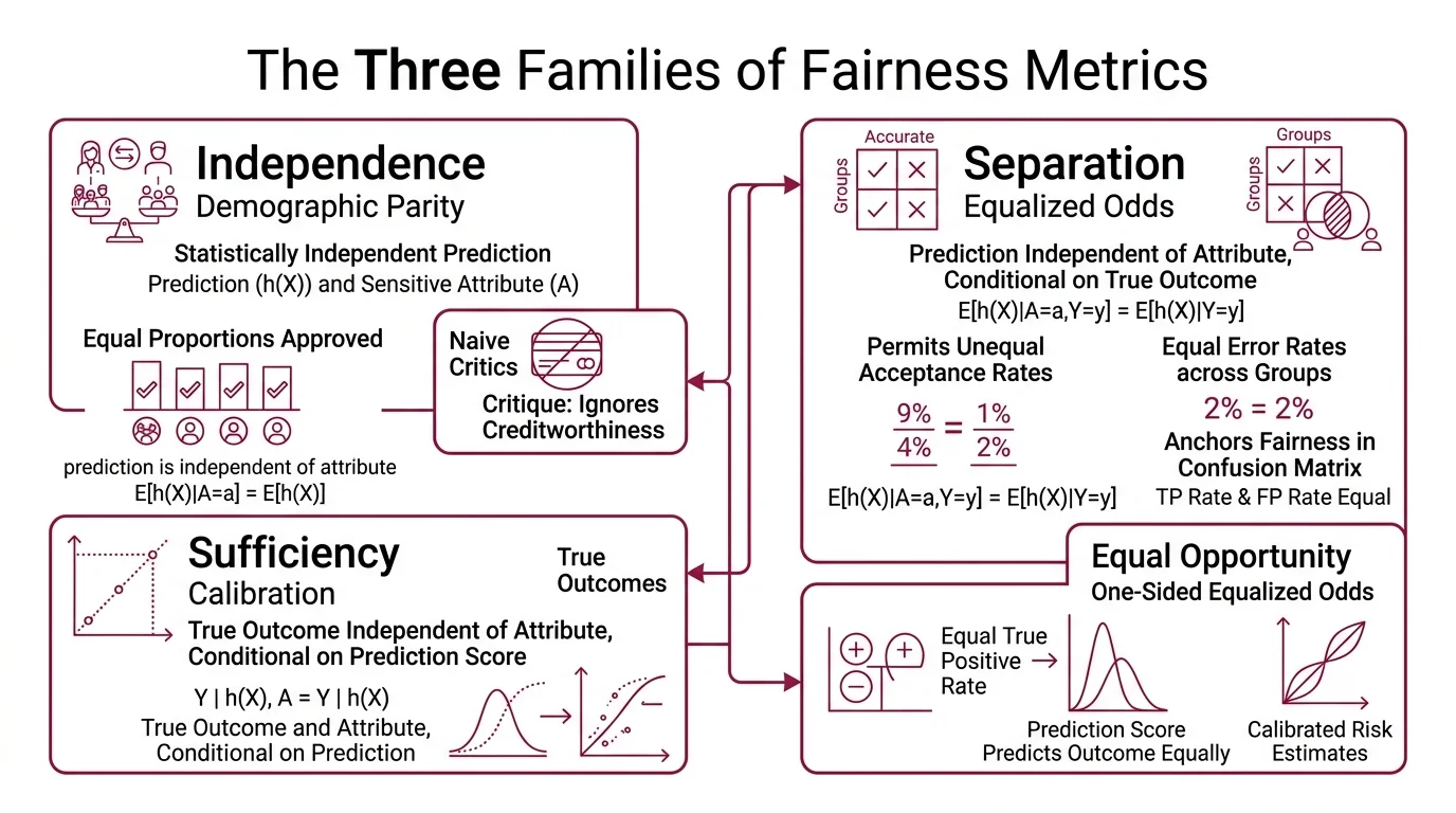 Diagram showing three fairness metric families — Independence, Separation, and Sufficiency — with their formulas and the confusion matrix quantities each constrains