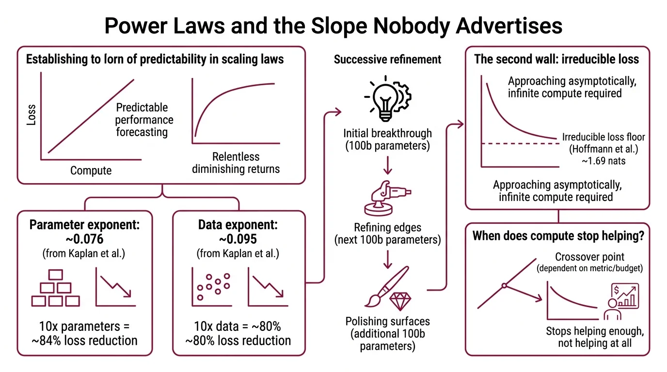 Diagram comparing parameter scaling, data scaling, and inference-time scaling with their distinct ceiling mechanisms and power-law exponents