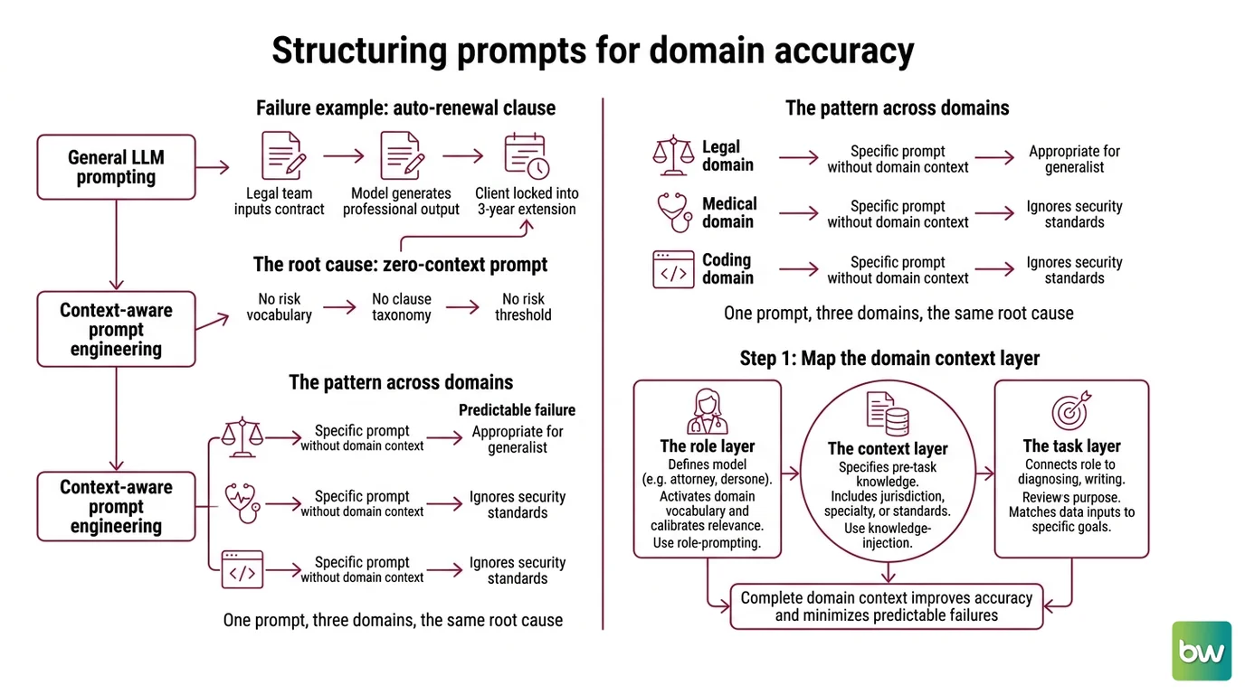 Three-layer domain prompt architecture for legal, medical, and code AI showing role layer, context layer, output contract, and validation assertions at each boundary