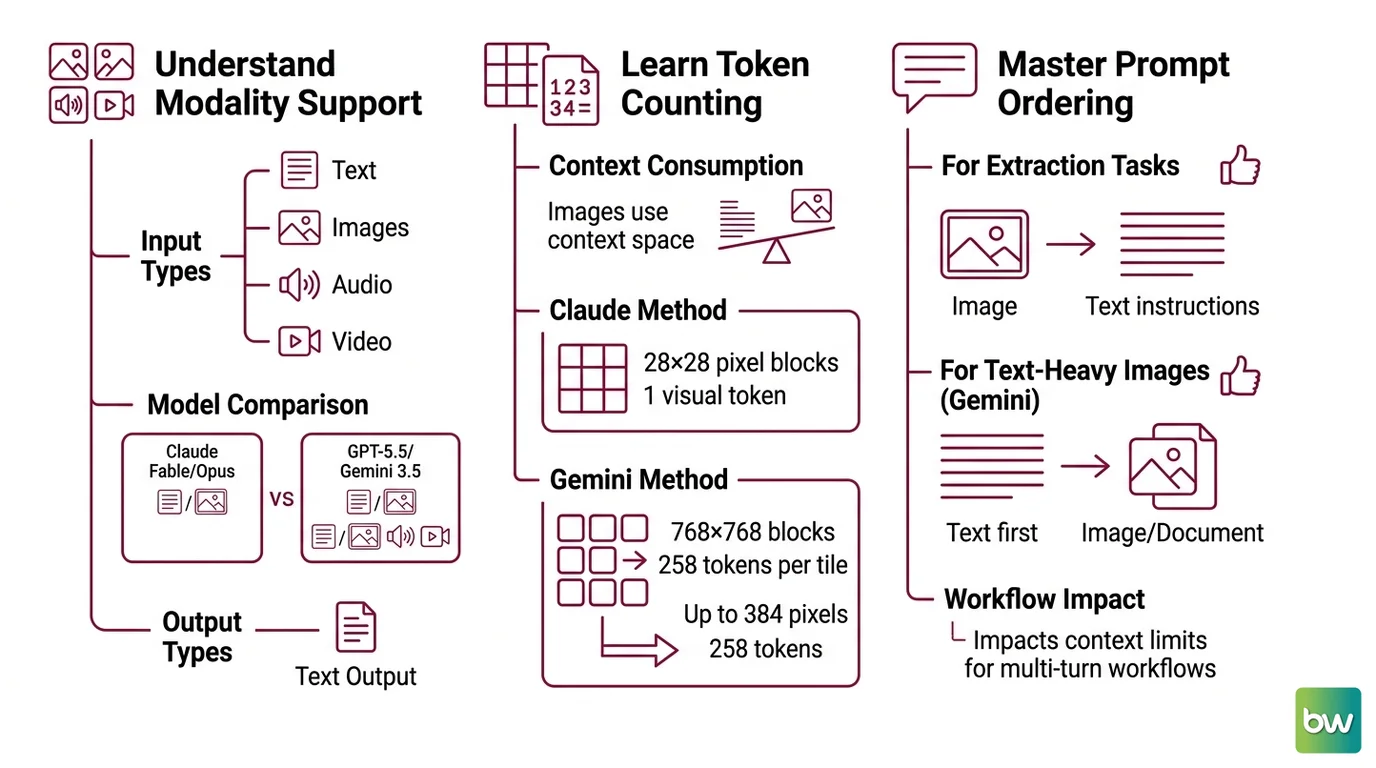 Diagram contrasting early fusion (all tokens merged from layer 1) versus late fusion (separate encoders, merged at output) with annotation of cross-modal attention paths