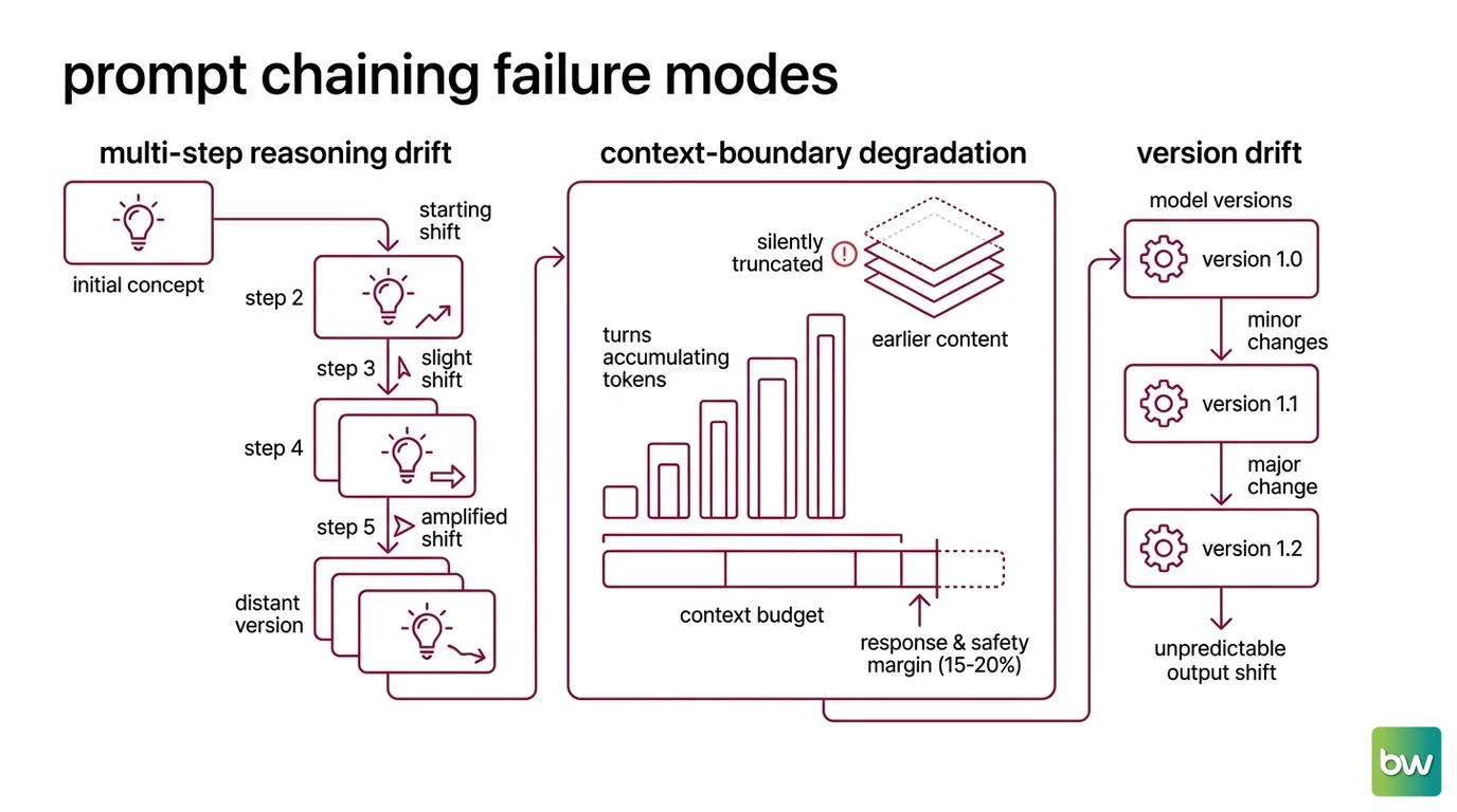 U-shaped accuracy curve across context position with compounding error rate overlay for multi-step chains