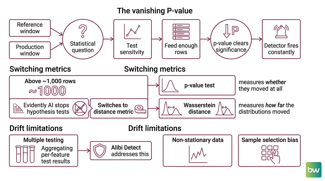 How statistical drift tests over-fire on large samples while real model accuracy stays flat or drops independently