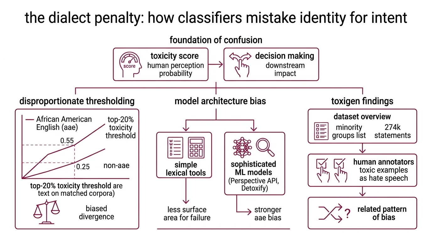 Diagram showing dual failure modes of toxicity classifiers — false positives from dialect bias and false negatives from adversarial bypasses — converging on shared root cause of surface-pattern matching
