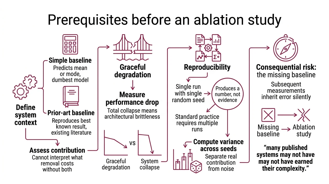Flowchart showing ablation study design from baseline selection through component removal strategies to statistical evaluation methods