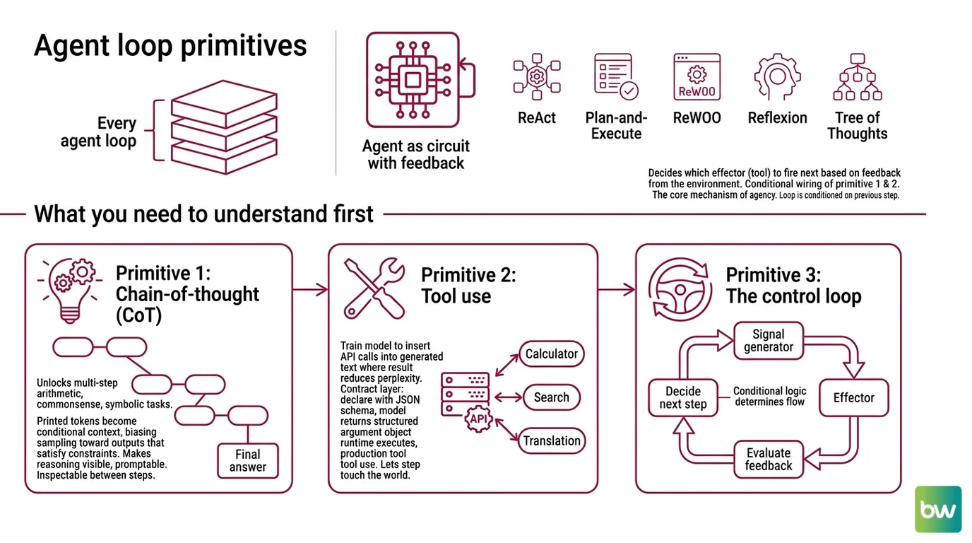 Side-by-side comparison of ReAct, Plan-and-Execute, ReWOO, Reflexion, and Tree of Thoughts showing their distinct control flows over a Thought-Action-Observation loop