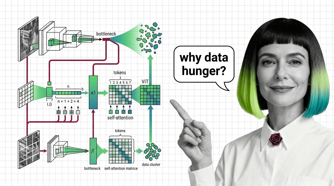 Diagram of an image cut into 16x16 patches feeding a transformer encoder with attention arrows and a data-cliff curve