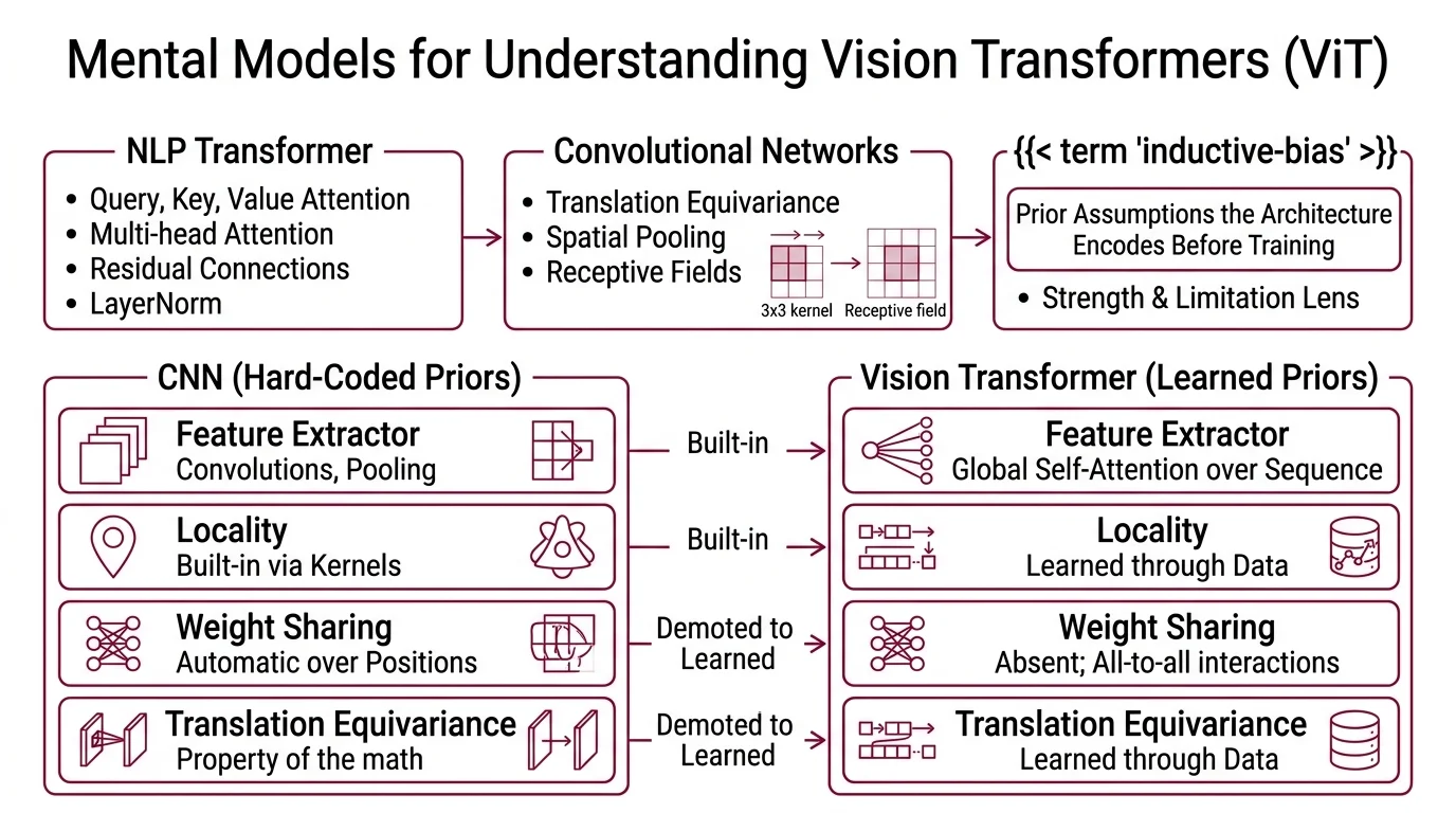 Two-panel diagram: left shows image split into 16x16 patches feeding a transformer encoder with attention arrows; right shows a data-cliff curve and a quadratic-cost curve against image resolution