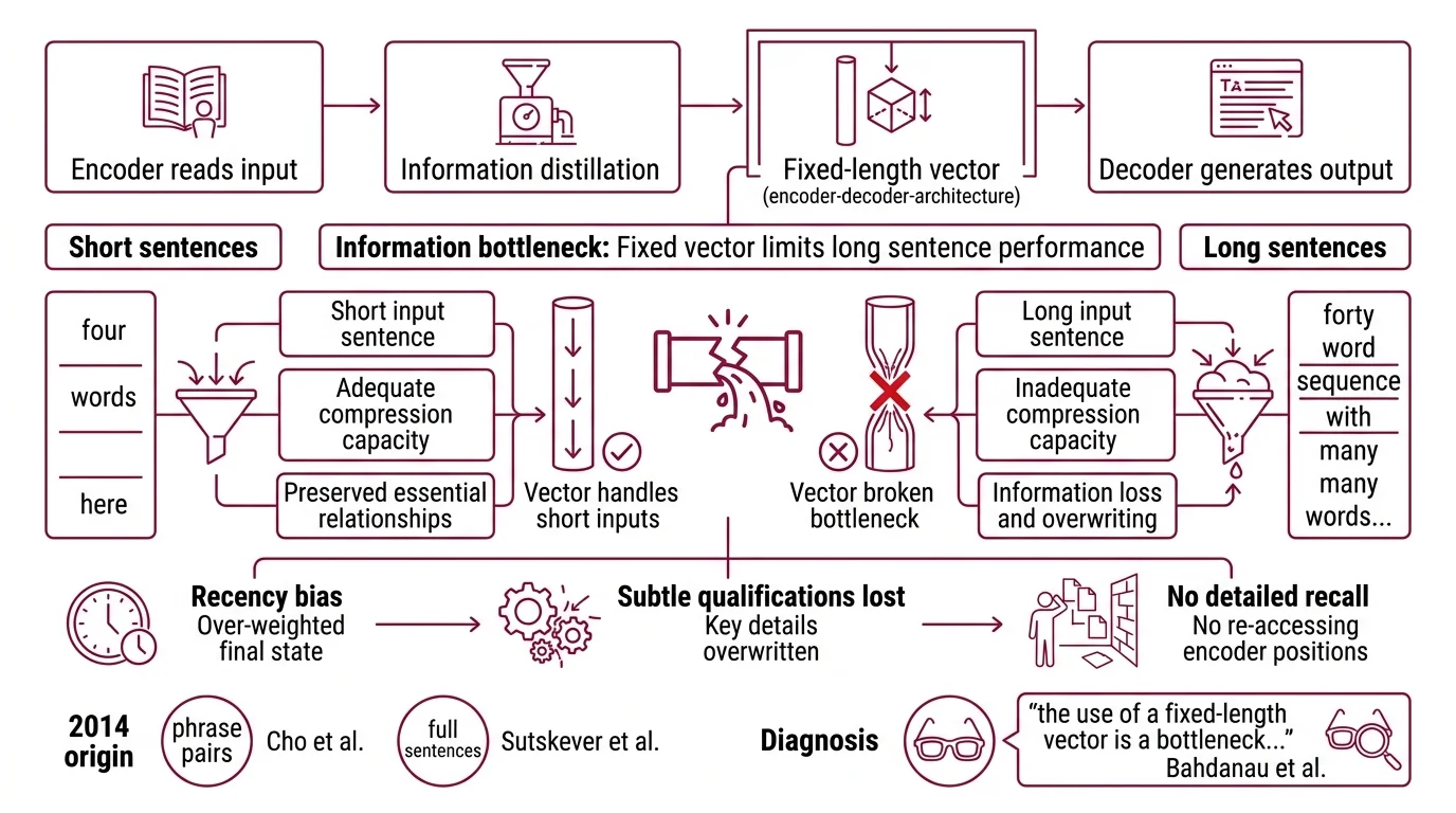 Visual progression from fixed-length bottleneck vector to attention-weighted access across all encoder positions, showing how cross-attention queries connect decoder states to encoder keys and values