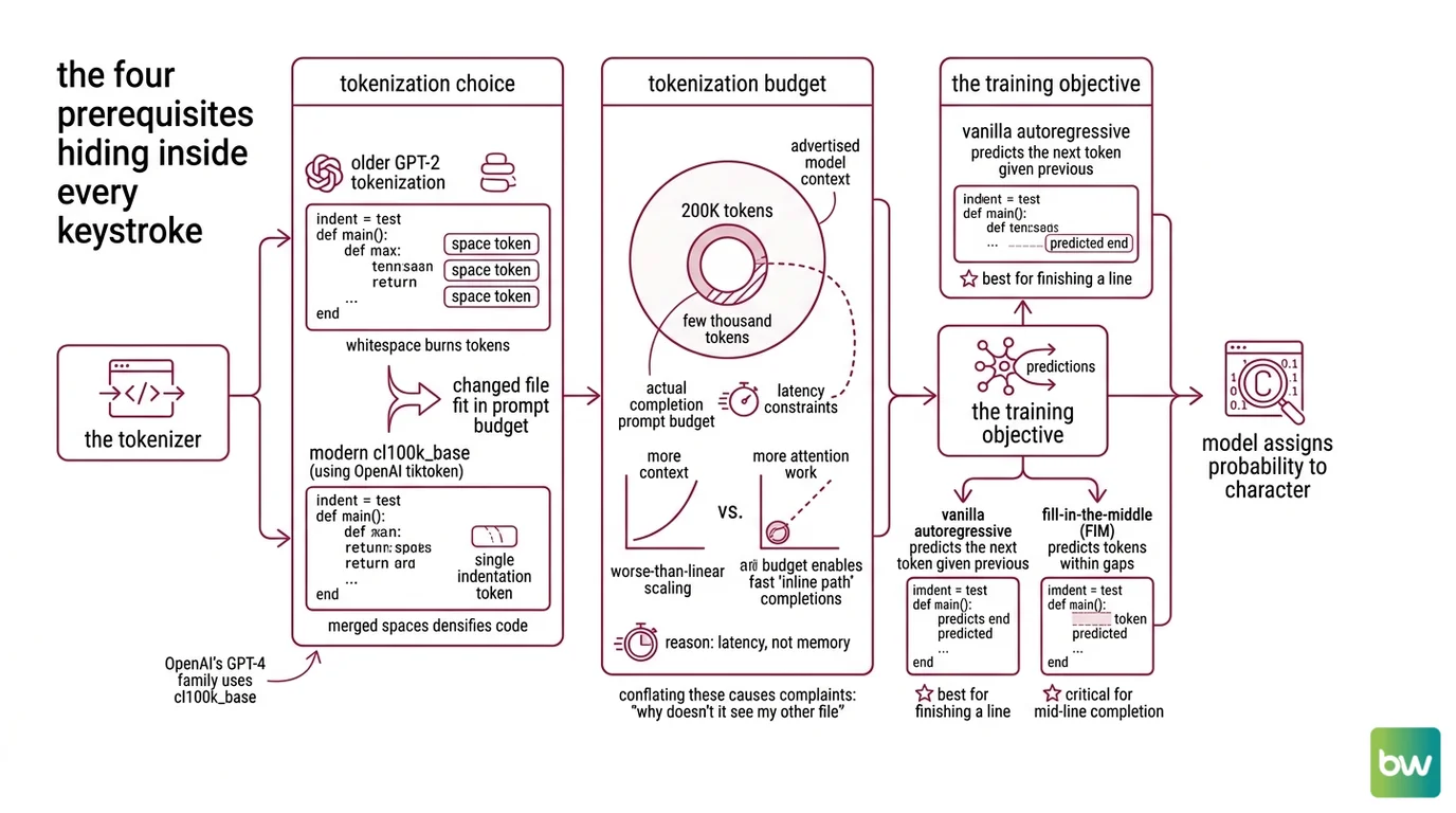 Four-prerequisite stack of inline AI code completion: tokenizer, context window, fill-in-the-middle objective, speculative decoding — each linked to a failure mode.