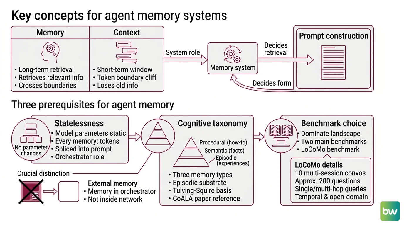 Four agent memory architectures shown as tier diagrams, token extractors, temporal graphs, and file trees