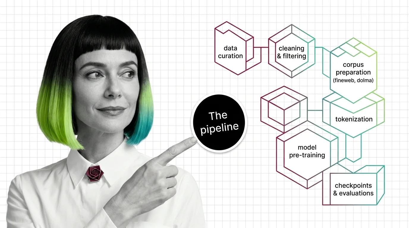 Data flowing through filtering and deduplication stages into a distributed training cluster producing model checkpoints