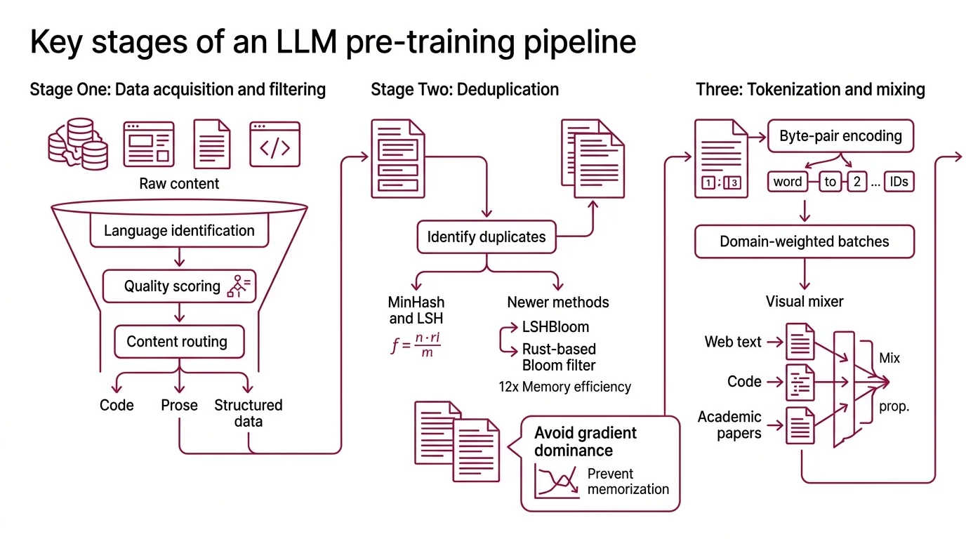 Flowchart showing the five pre-training pipeline stages from raw web crawl through filtering, deduplication, tokenization, distributed training, and checkpointing