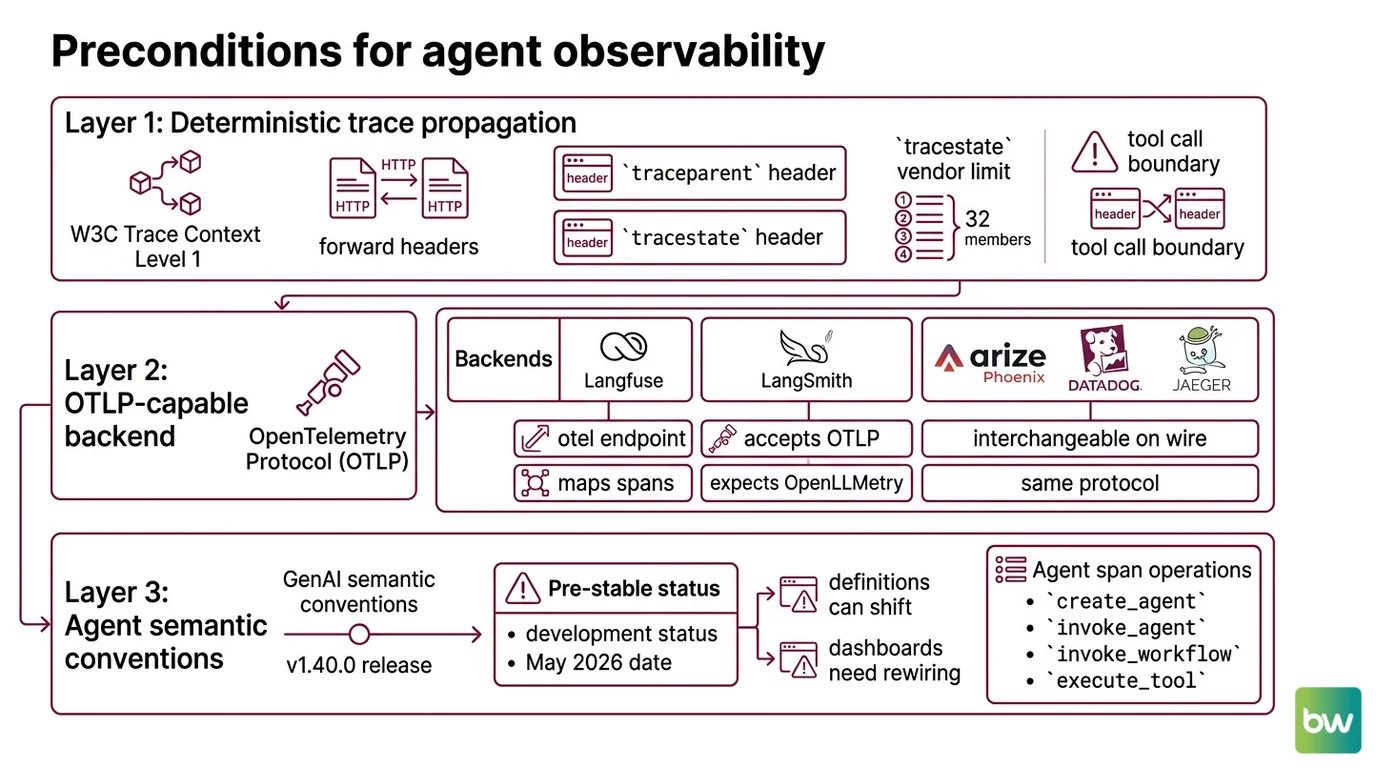 Three prerequisite layers stacked beneath the agent span: trace propagation, OTLP backend, and the in-development GenAI semconv