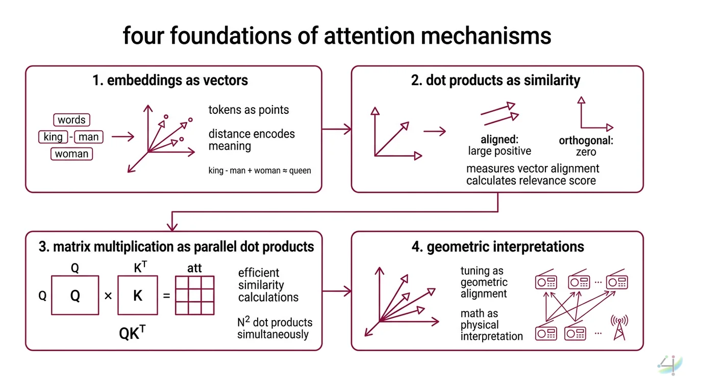 Diagram showing how token embeddings are projected into Q, K, V matrices, multiplied, scaled, and passed through softmax to produce attention weights across multiple heads