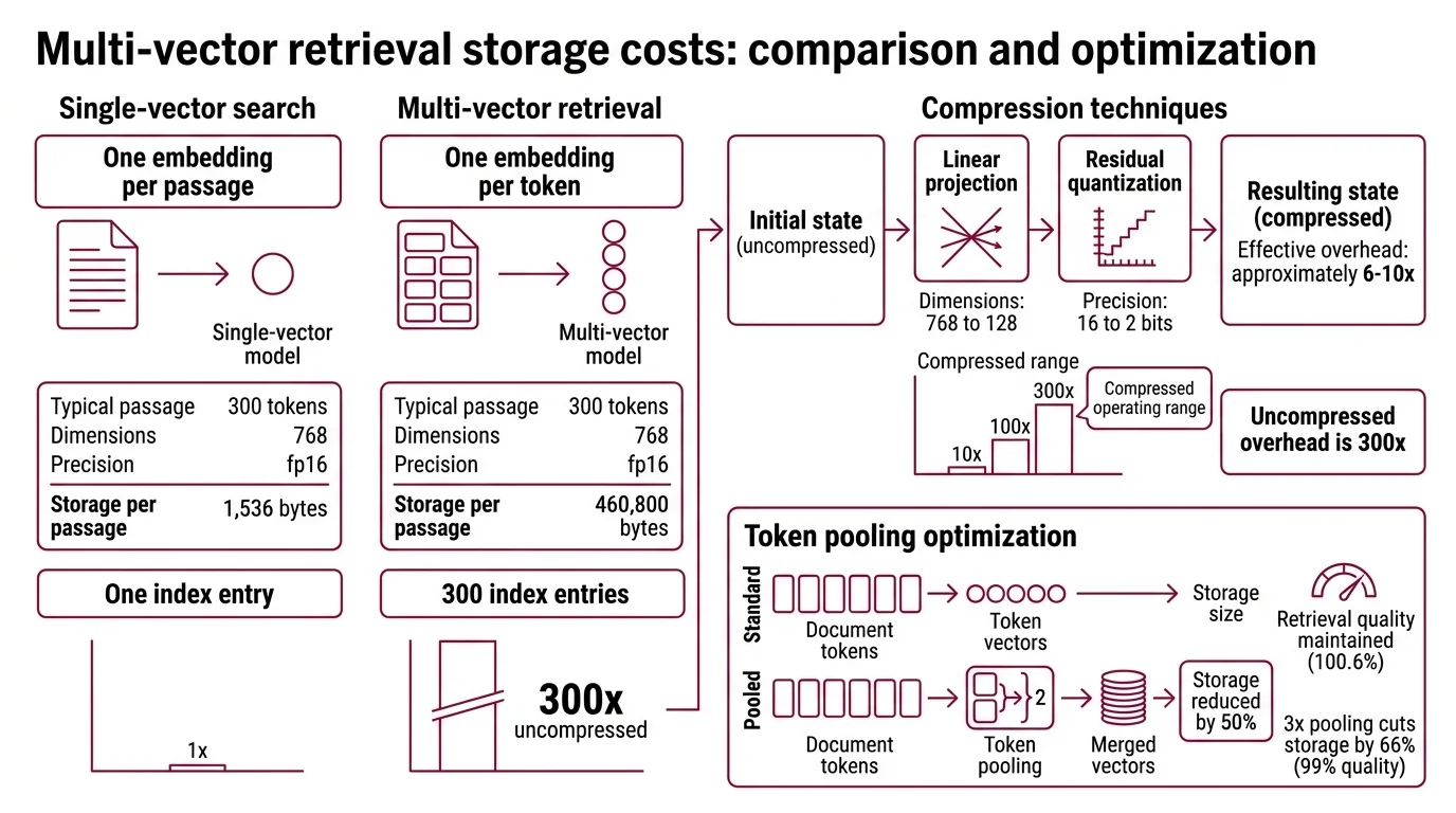 Storage and latency comparison between single-vector and multi-vector retrieval at different compression levels