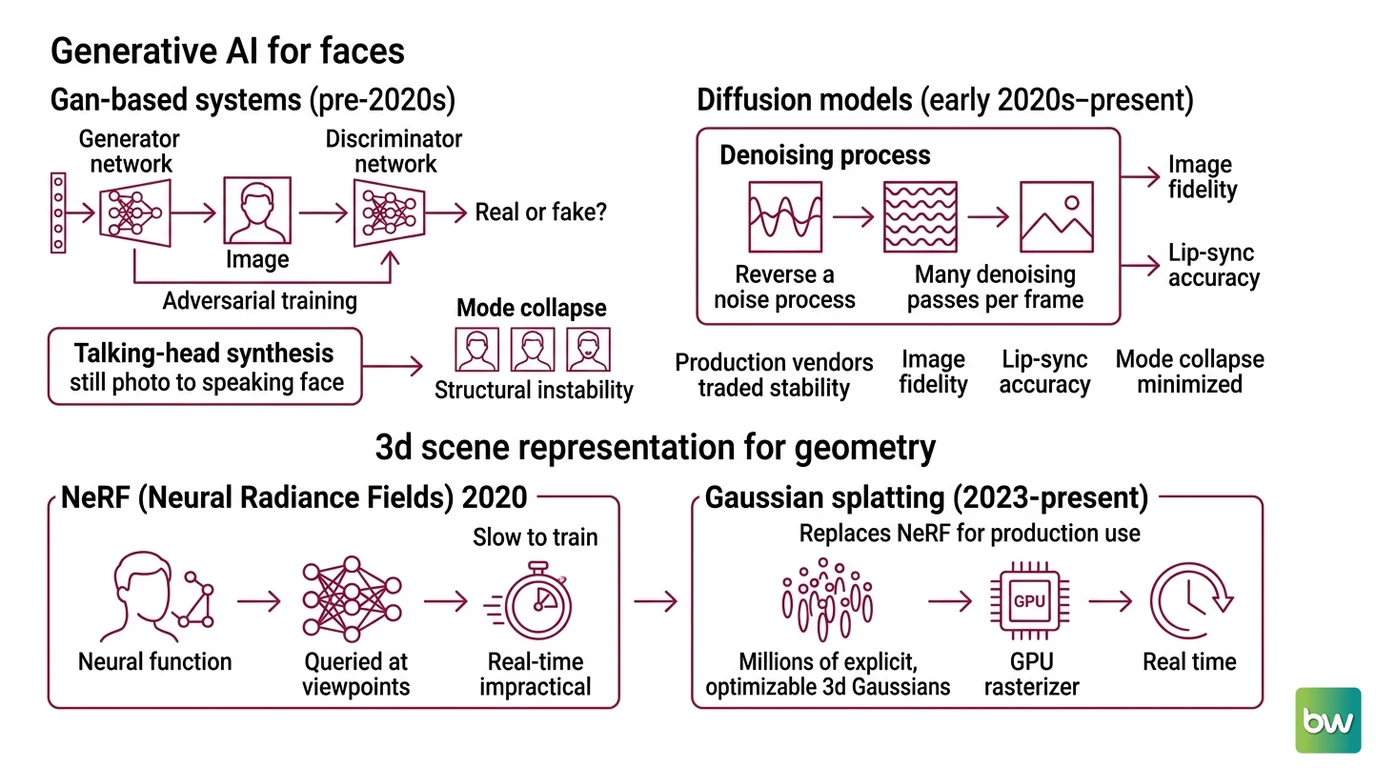 Timeline comparing the GAN-to-diffusion and NeRF-to-Gaussian-Splatting architecture shifts in AI avatar generation