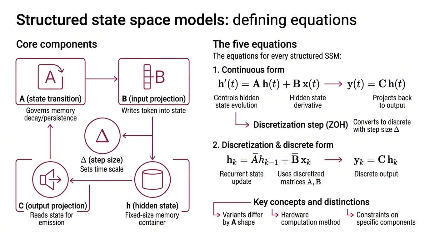 Diagram showing SSM components: three matrices, hidden state, discretization step, and the selective scan flow across a token sequence