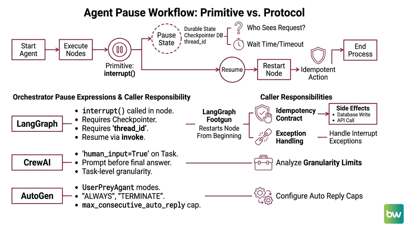 Five HITL framework primitives compared with the human factors that limit each one