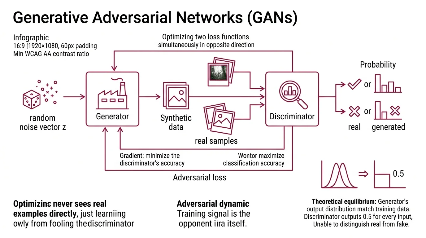 Diagram showing GAN architecture: generator mapping latent vector z through transposed convolutions to data space, discriminator classifying real vs generated samples, adversarial loss connecting both networks