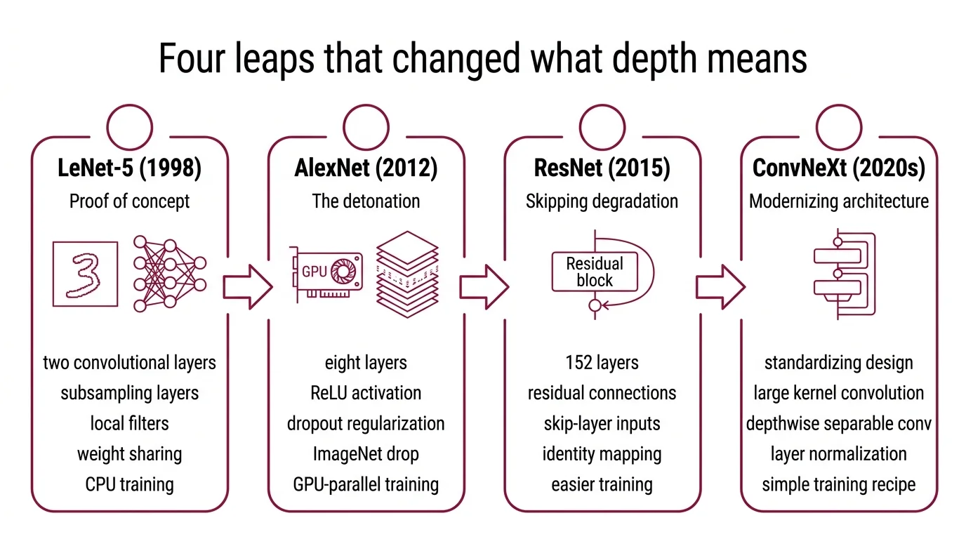 Timeline of CNN architectural evolution from LeNet-5 through AlexNet, ResNet, and ConvNeXt showing key innovations at each stage
