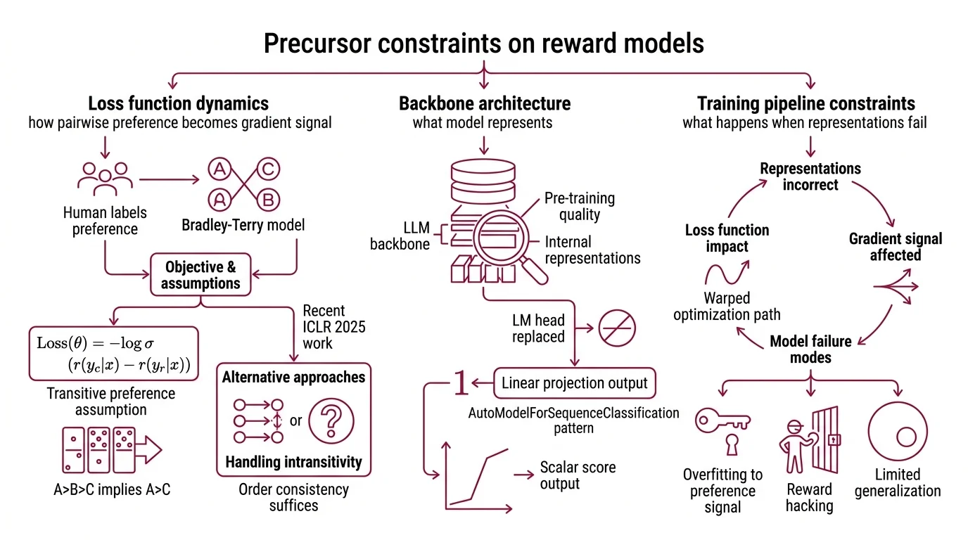 Three-stage RLHF pipeline diagram showing how reward model biases in stage two are amplified by PPO optimization in stage three