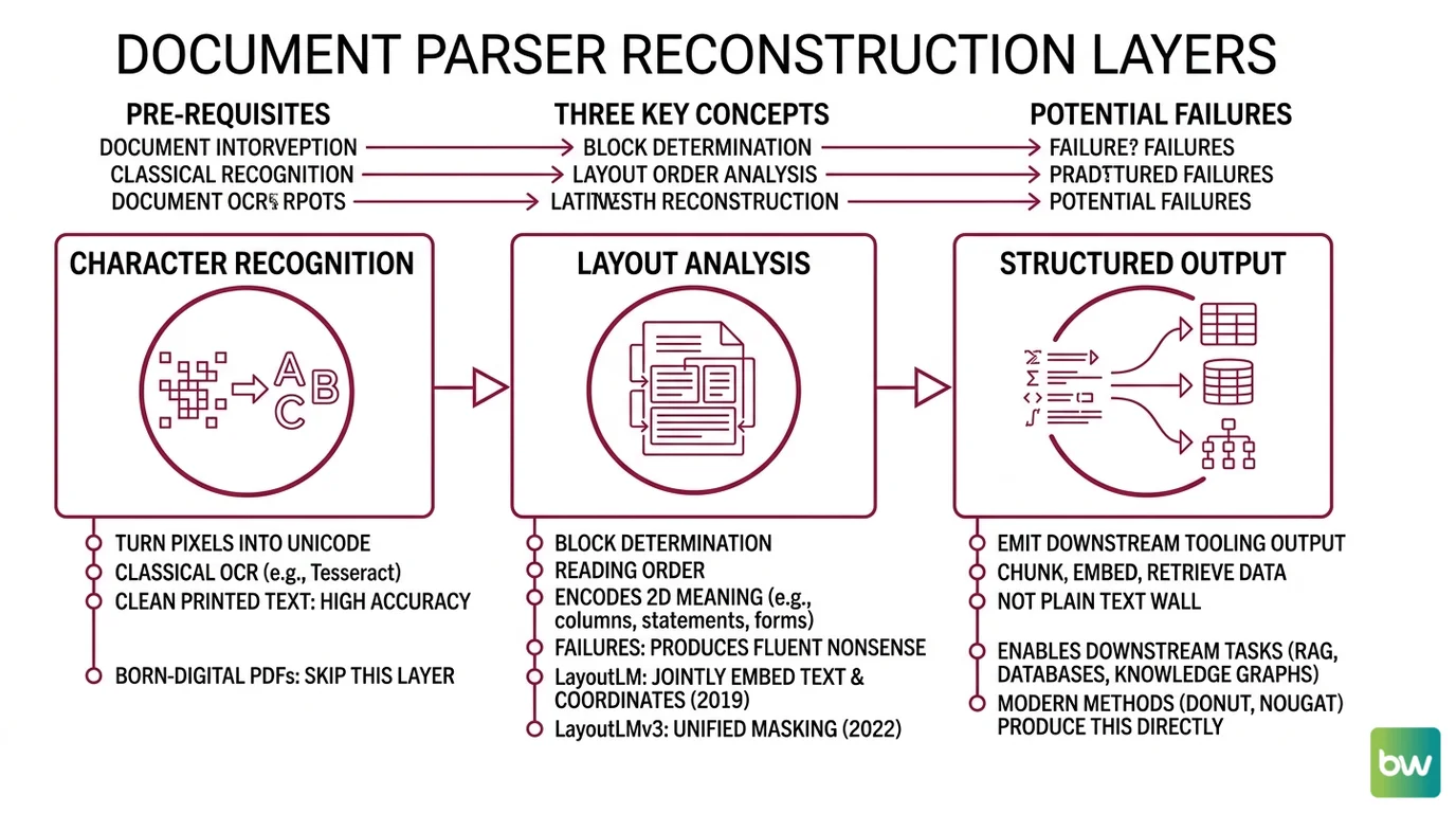 Three-layer document parsing pipeline showing character recognition, layout analysis, and structured output, with failure clusters for tables, formulas, and handwriting.