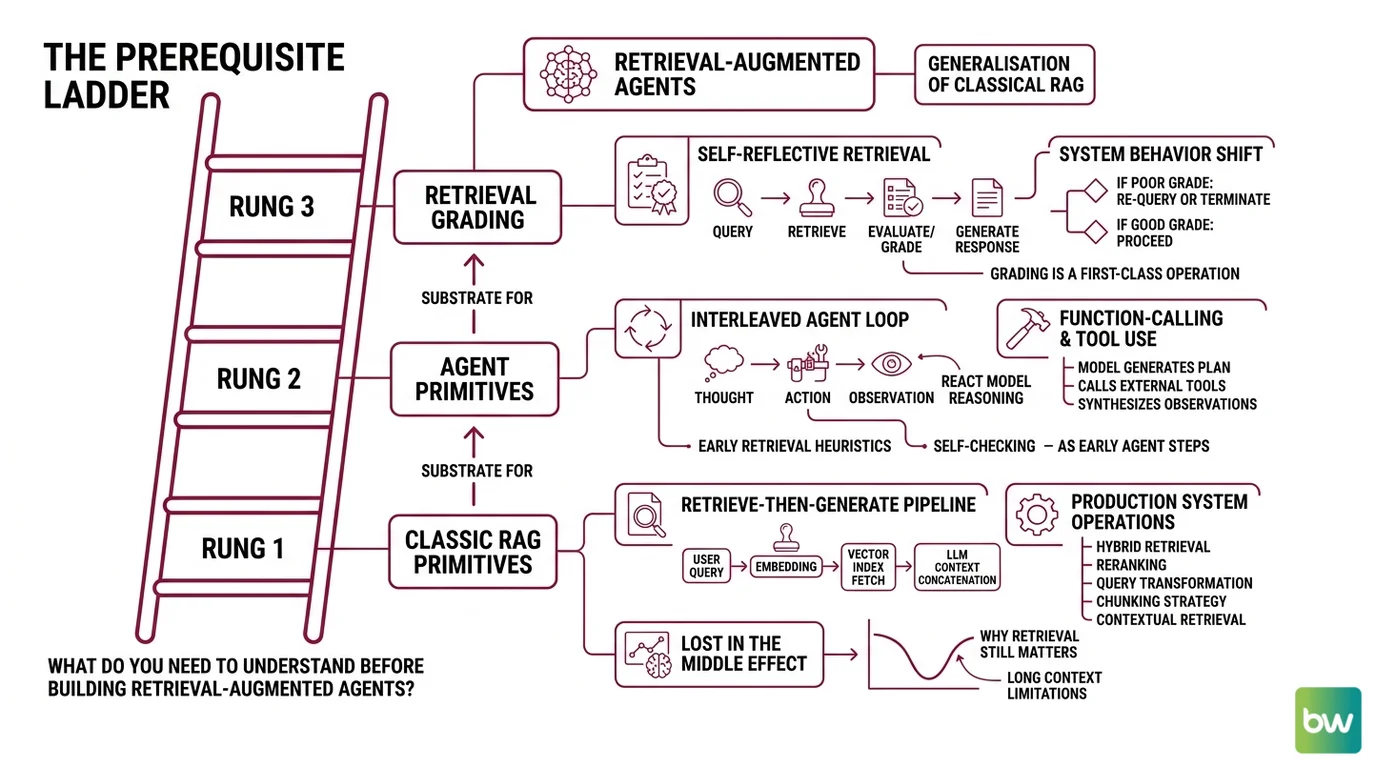 Prerequisite ladder and four physics of retrieval-augmented agents