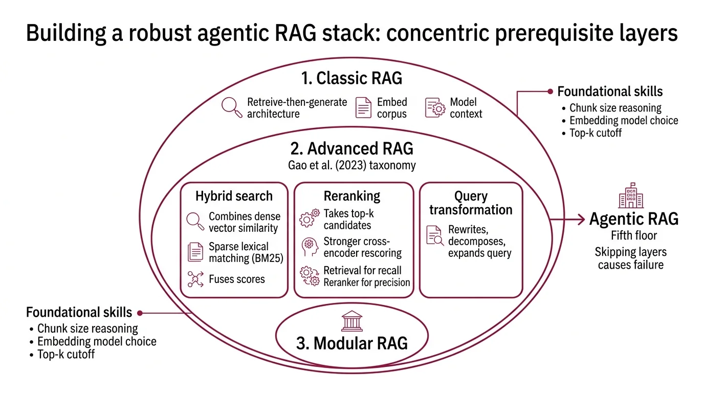 Stacked prerequisite layers feeding into an agentic loop, with a sidecar showing reliability decay across steps