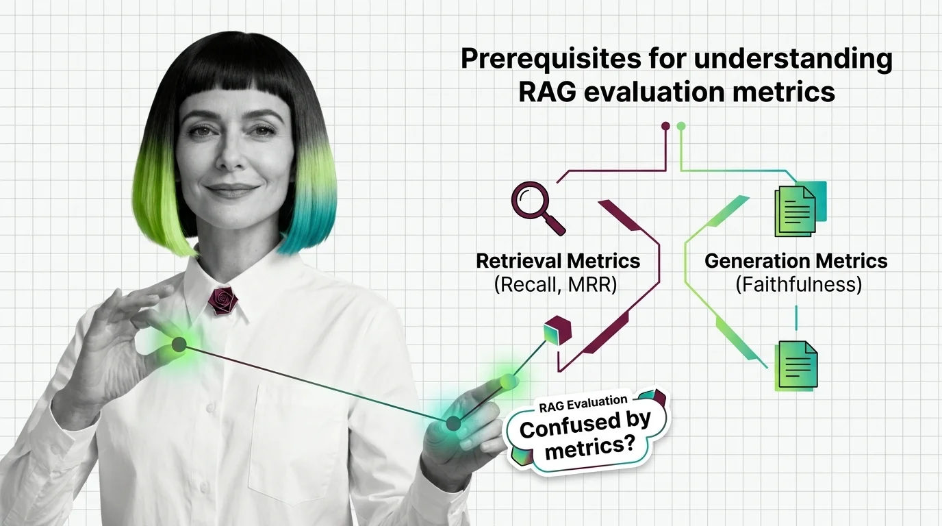 Layered diagram showing retrieval metrics like Recall and MRR feeding into generation metrics like Faithfulness for RAG evaluation