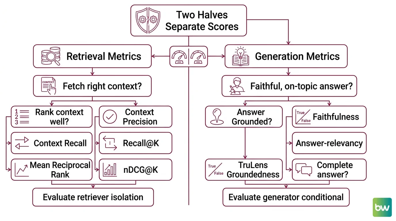 Stack diagram mapping classical IR metrics like Recall@K, MRR, and nDCG to modern RAG metrics like Context Precision, Faithfulness, and Answer Relevancy