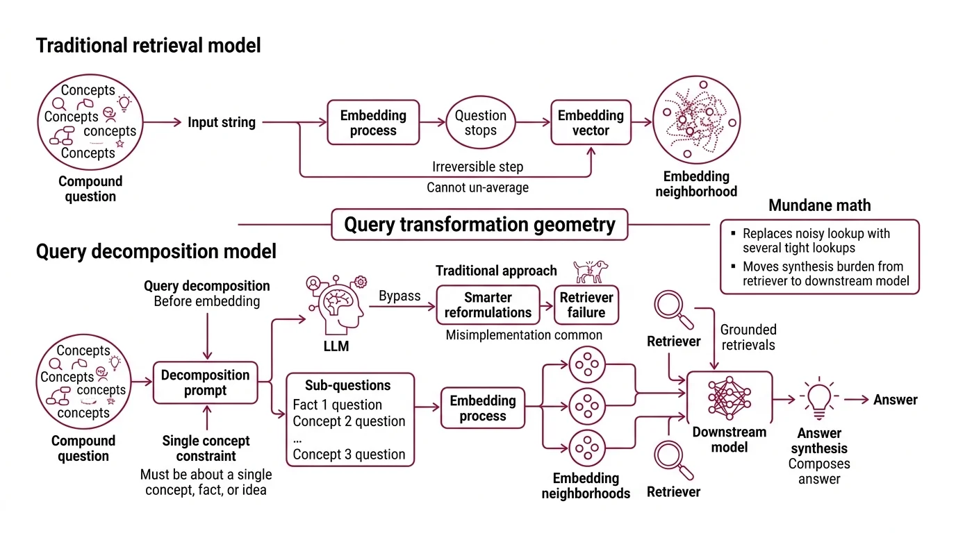 Diagram comparing query decomposition, routing, and RAG-Fusion mechanisms over a shared retrieval index