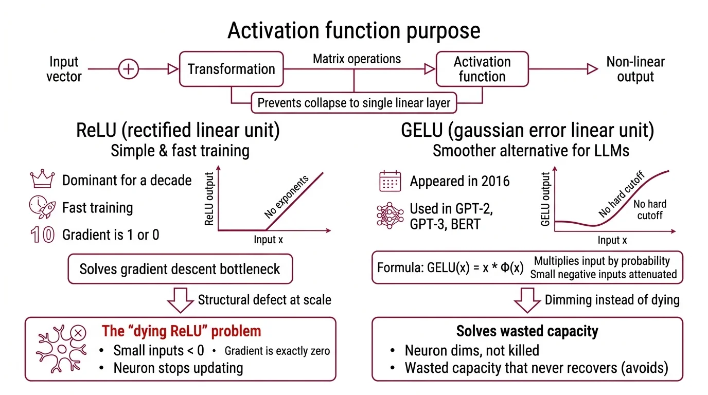 Evolution of activation functions from ReLU through GELU to SwiGLU showing gradient flow behavior at each stage