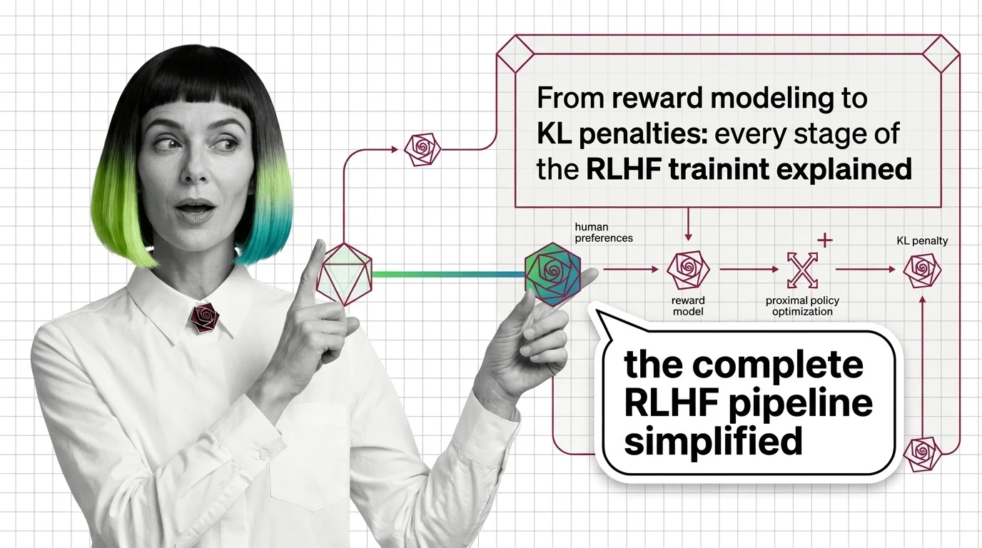 Diagram showing the three-stage RLHF training pipeline with reward signal flows and KL divergence constraint loops