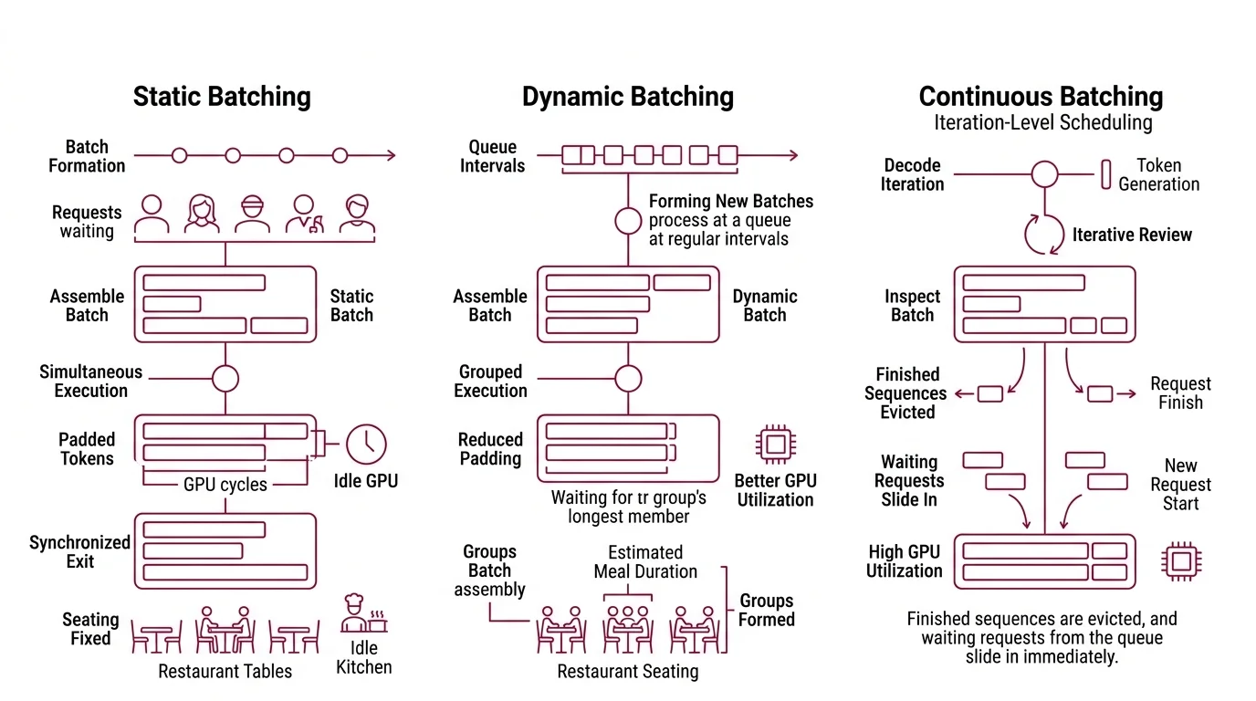 Diagram comparing contiguous KV cache allocation with high waste versus PagedAttention block-based allocation with on-demand paging and minimal last-block waste