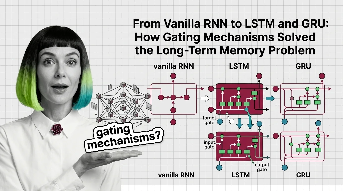 Layered gate diagram showing information flowing through forget, input, and output gates inside a recurrent cell
