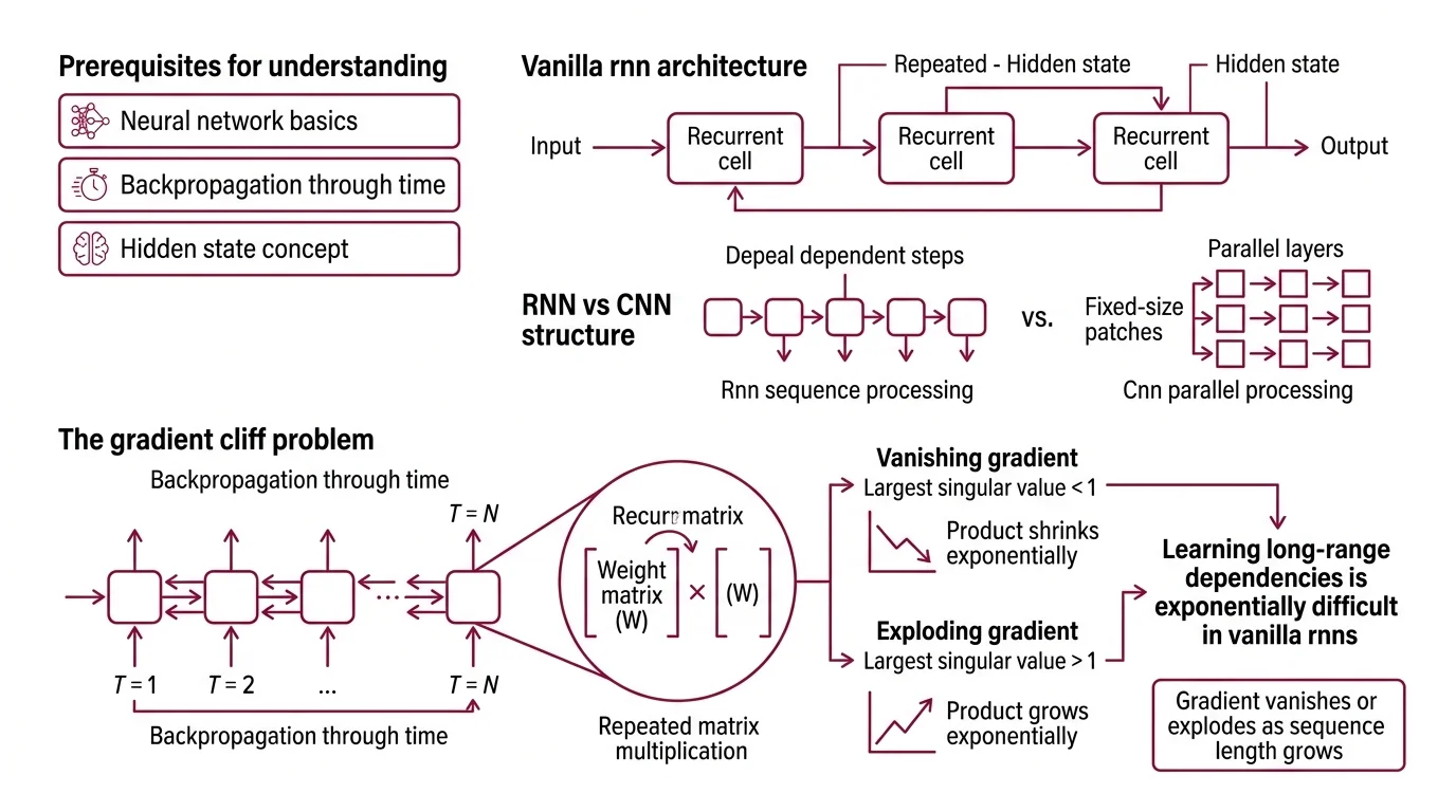 Comparison diagram of vanilla RNN, LSTM, and GRU internal architectures showing gate count, cell state presence, and gradient flow paths