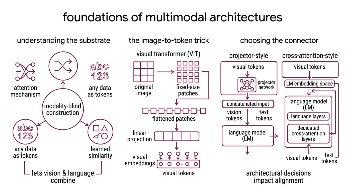 Diagram of a projector-style multimodal LLM: vision encoder feeds visual tokens through a projector into the language model, with attention weight contribution decaying across autoregressive output length