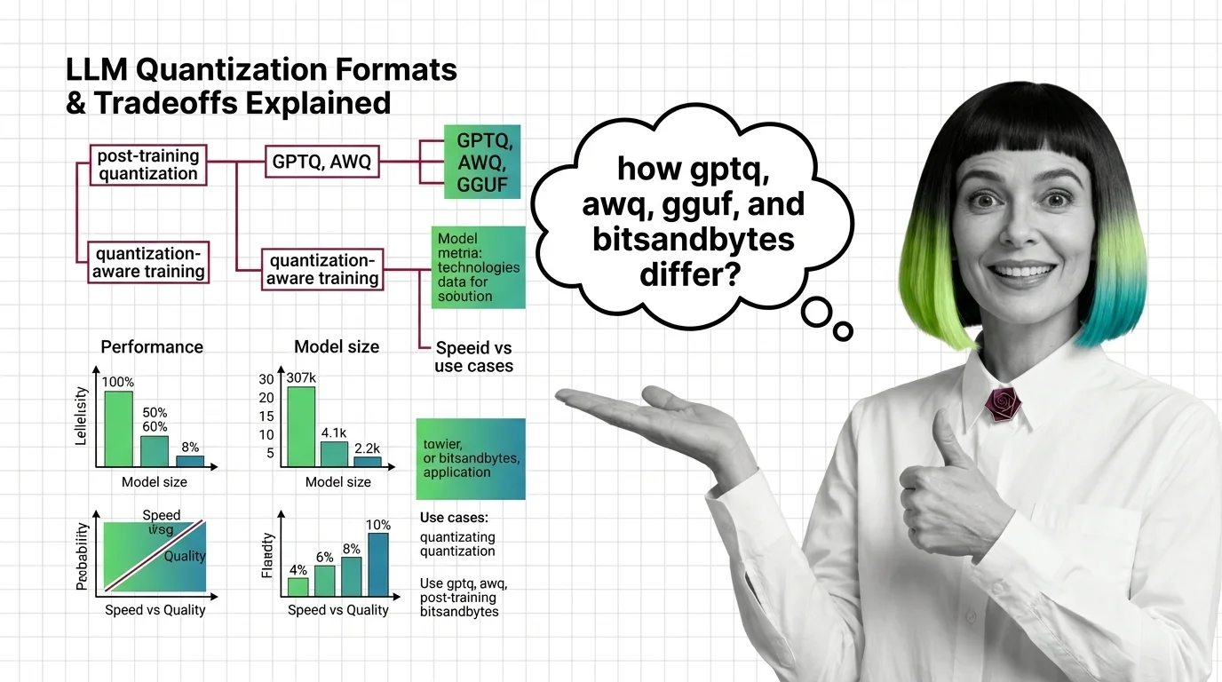 Weight matrix grid transitioning from high to low precision with format labels and accuracy indicators