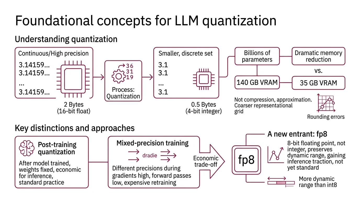 Comparison diagram showing GPTQ, AWQ, GGUF, and bitsandbytes quantization pipelines with calibration requirements, bit widths, and primary use cases