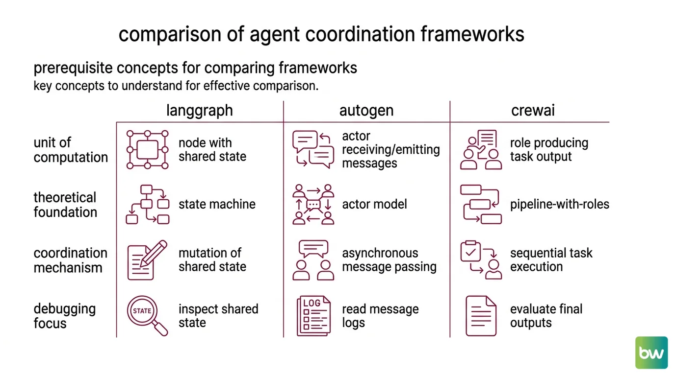 Side-by-side comparison of LangGraph state graph, AutoGen actor mailboxes, and CrewAI flow with task outputs as three coordination primitives