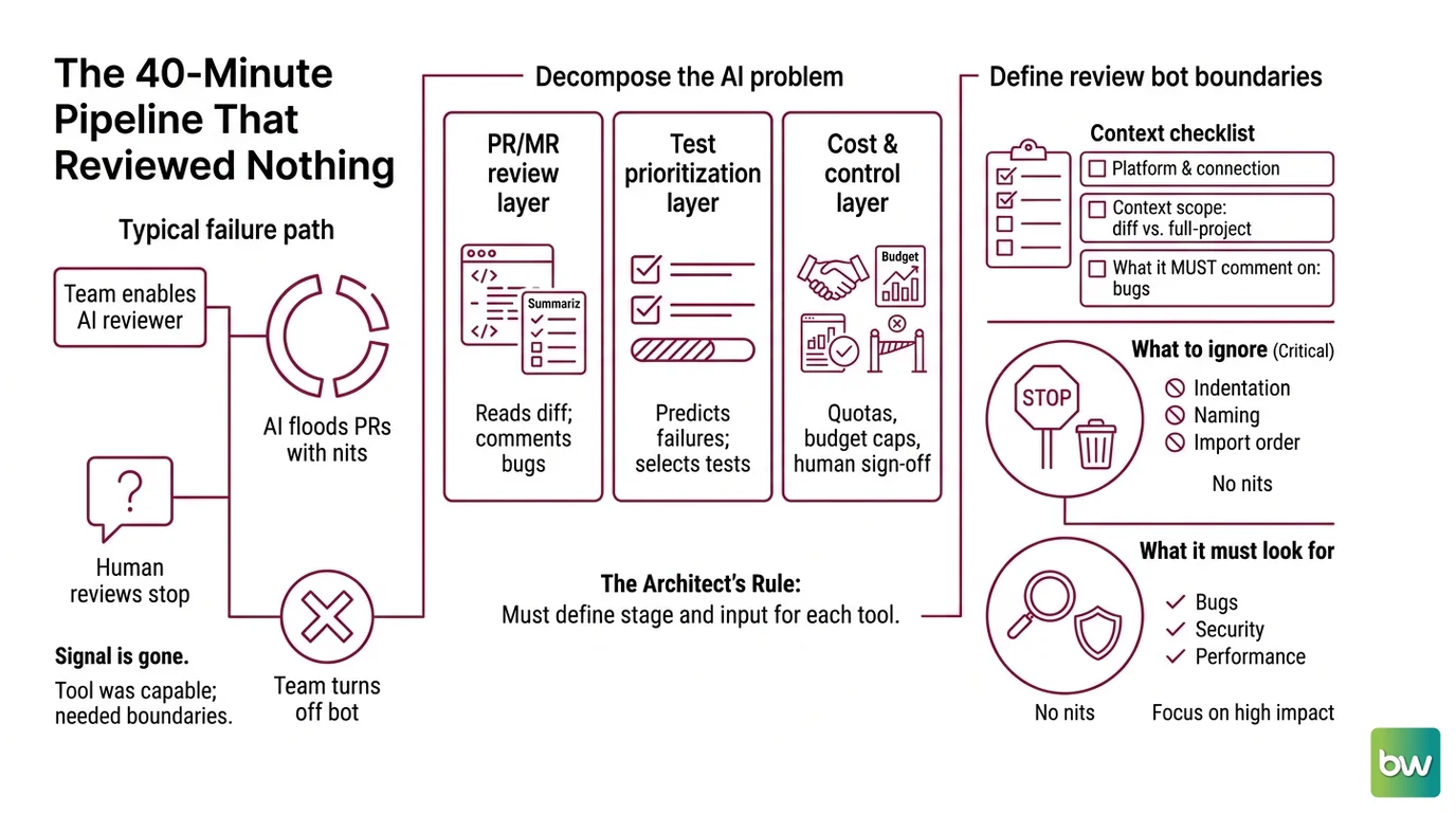 Two-layer diagram of AI in a CI/CD pipeline: PR review at the merge gate and ML test selection in the test stage
