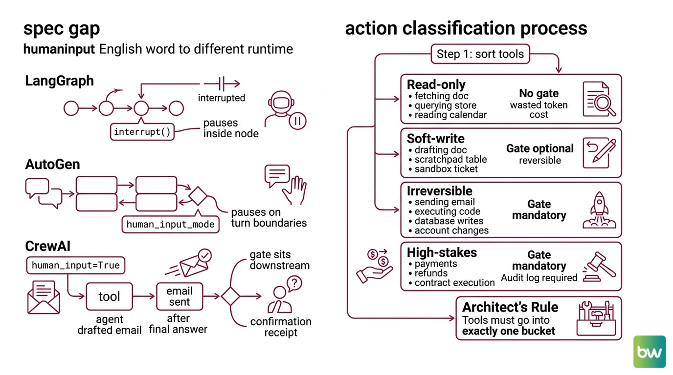 Four-step approval gate workflow showing action classification, contract specification, framework wiring across LangGraph AutoGen CrewAI, and validation checklist